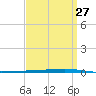 Fort Walton Beach tide chart for Wednesday, March 27, 2024