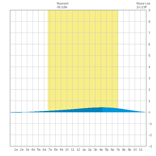 Fort Walton Beach tide chart for Thursday, March 28, 2024
