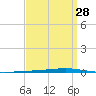 Fort Walton Beach tide chart for Thursday, March 28, 2024