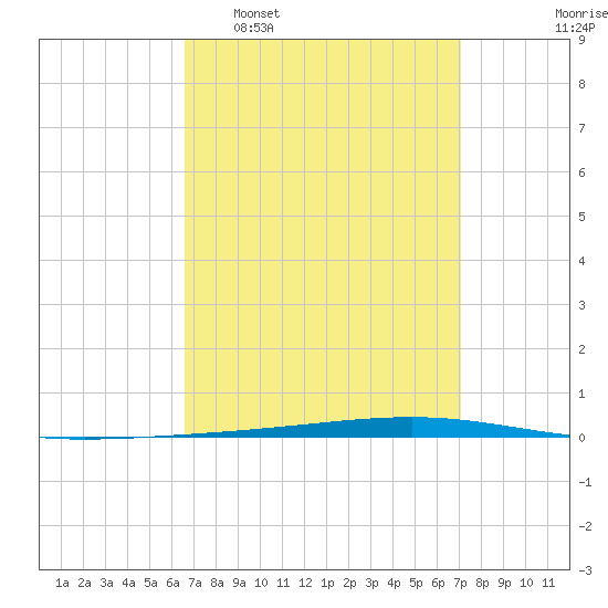 Fort Walton Beach tide chart for Friday, March 29, 2024