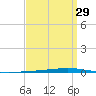 Fort Walton Beach tide chart for Friday, March 29, 2024