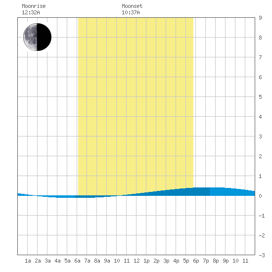 Fort Walton Beach tide chart for Sunday, March 3, 2024