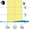 Fort Walton Beach tide chart for Sunday, March 3, 2024