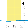 Fort Walton Beach tide chart for Monday, March 4, 2024