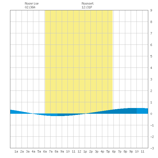 Fort Walton Beach tide chart for Tuesday, March 5, 2024