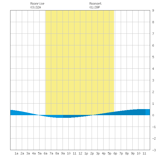 Fort Walton Beach tide chart for Wednesday, March 6, 2024