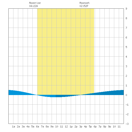 Fort Walton Beach tide chart for Thursday, March 7, 2024