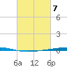 Fort Walton Beach tide chart for Thursday, March 7, 2024