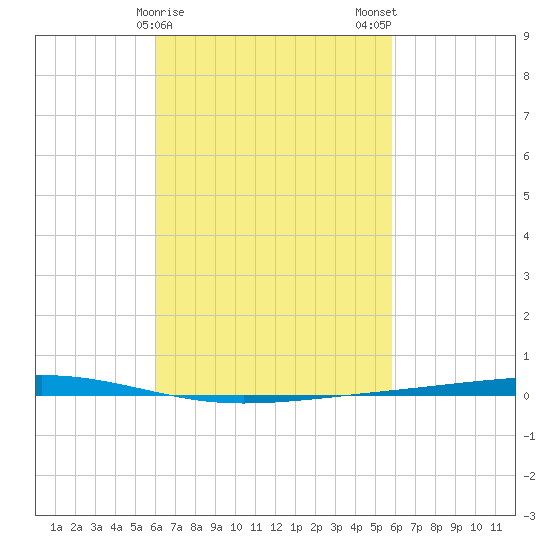 Fort Walton Beach tide chart for Friday, March 8, 2024