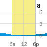 Fort Walton Beach tide chart for Friday, March 8, 2024