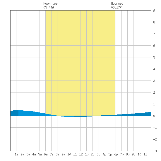 Fort Walton Beach tide chart for Saturday, March 9, 2024