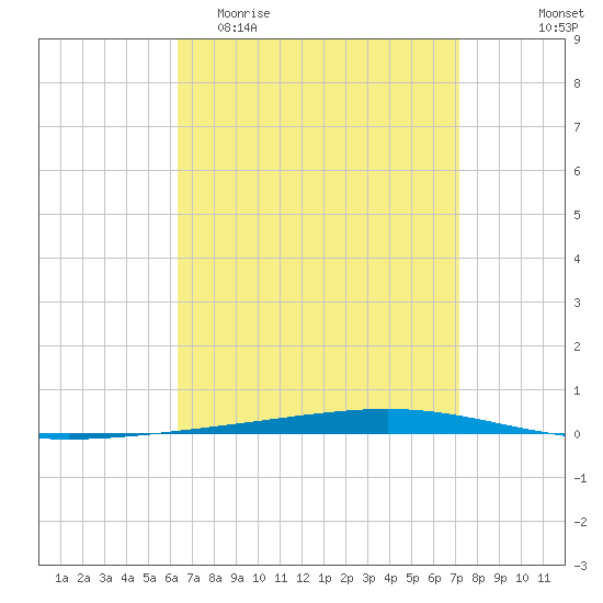 Fort Walton Beach tide chart for Thursday, April 11, 2024