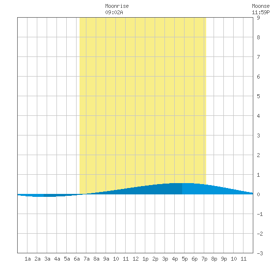 Fort Walton Beach tide chart for Friday, April 12, 2024