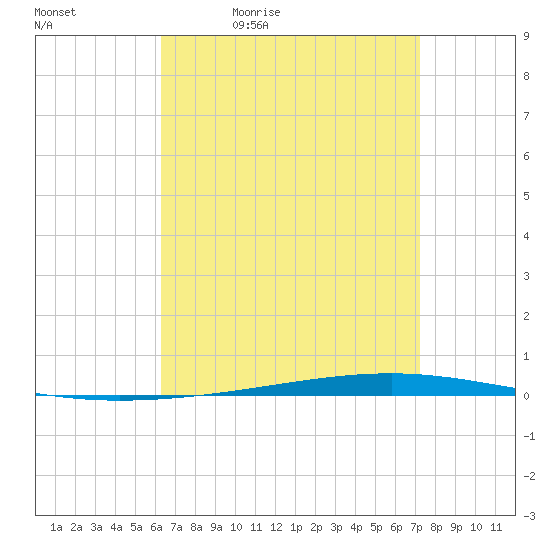 Fort Walton Beach tide chart for Saturday, April 13, 2024