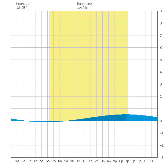 Fort Walton Beach tide chart for Sunday, April 14, 2024