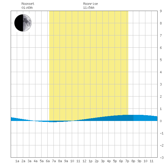 Fort Walton Beach tide chart for Monday, April 15, 2024
