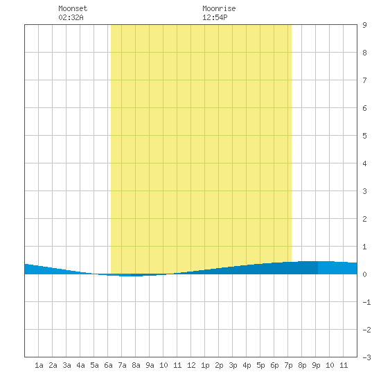 Fort Walton Beach tide chart for Tuesday, April 16, 2024