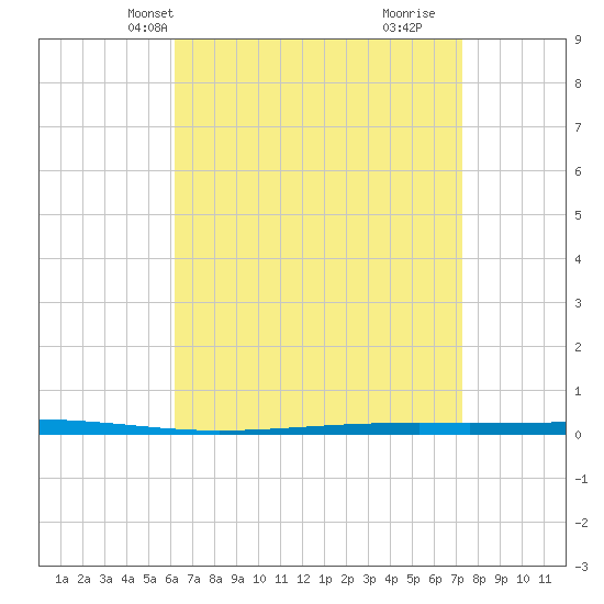 Fort Walton Beach tide chart for Friday, April 19, 2024