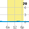 Fort Walton Beach tide chart for Saturday, April 20, 2024