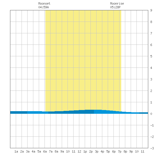 Fort Walton Beach tide chart for Sunday, April 21, 2024