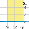 Fort Walton Beach tide chart for Sunday, April 21, 2024