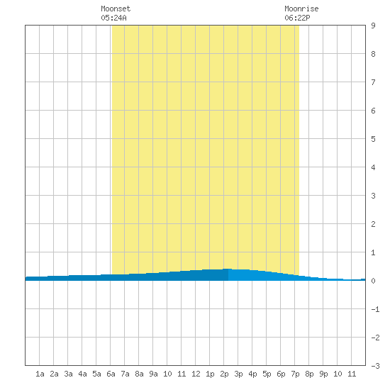 Fort Walton Beach tide chart for Monday, April 22, 2024