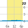 Fort Walton Beach tide chart for Monday, April 22, 2024