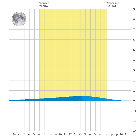 Fort Walton Beach tide chart for Tuesday, April 23, 2024