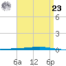 Fort Walton Beach tide chart for Tuesday, April 23, 2024