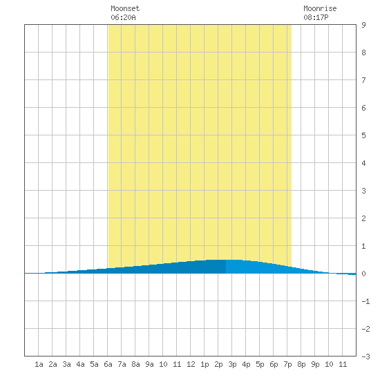 Fort Walton Beach tide chart for Wednesday, April 24, 2024
