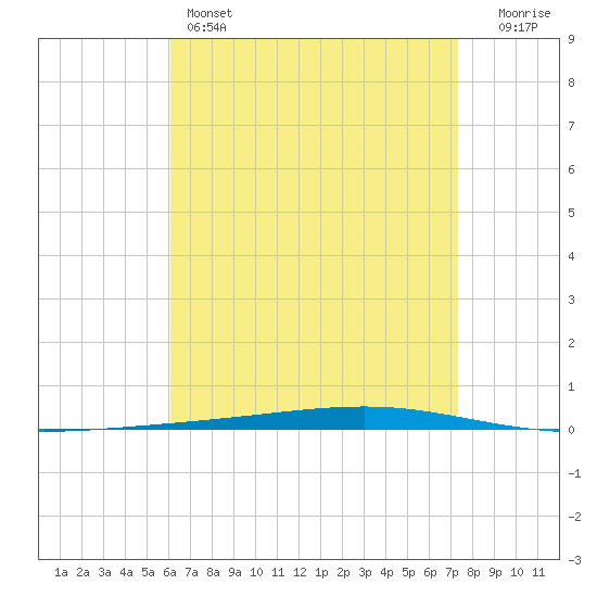 Fort Walton Beach tide chart for Thursday, April 25, 2024