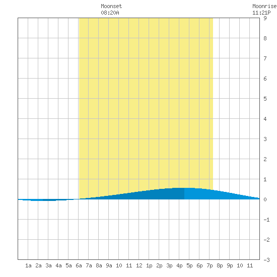 Fort Walton Beach tide chart for Saturday, April 27, 2024