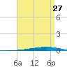 Fort Walton Beach tide chart for Saturday, April 27, 2024
