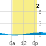 Fort Walton Beach tide chart for Tuesday, April 2, 2024