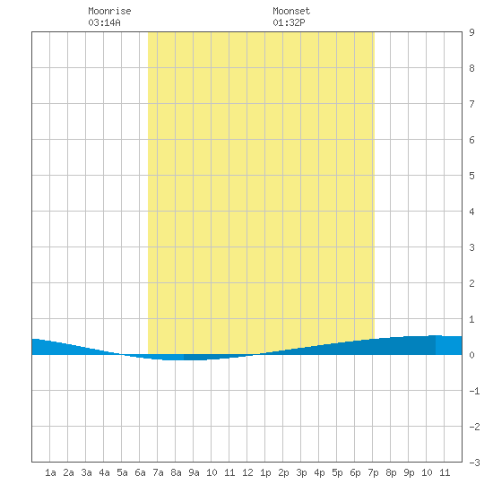 Fort Walton Beach tide chart for Wednesday, April 3, 2024