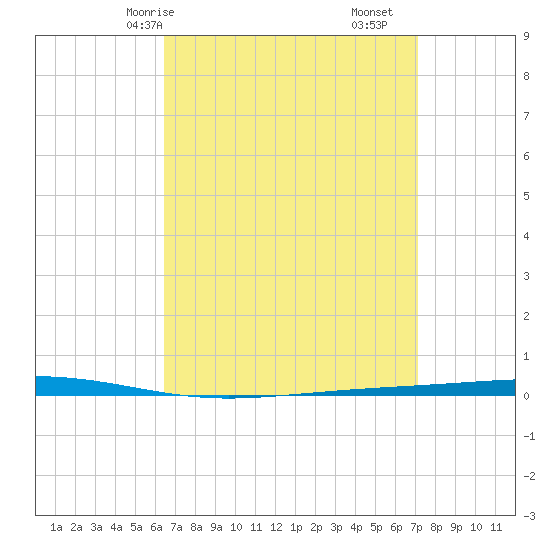 Fort Walton Beach tide chart for Friday, April 5, 2024