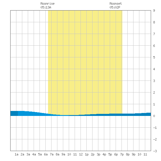 Fort Walton Beach tide chart for Saturday, April 6, 2024