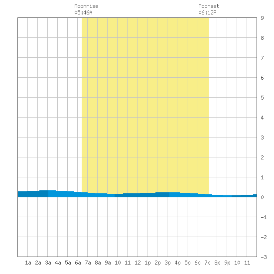 Fort Walton Beach tide chart for Sunday, April 7, 2024