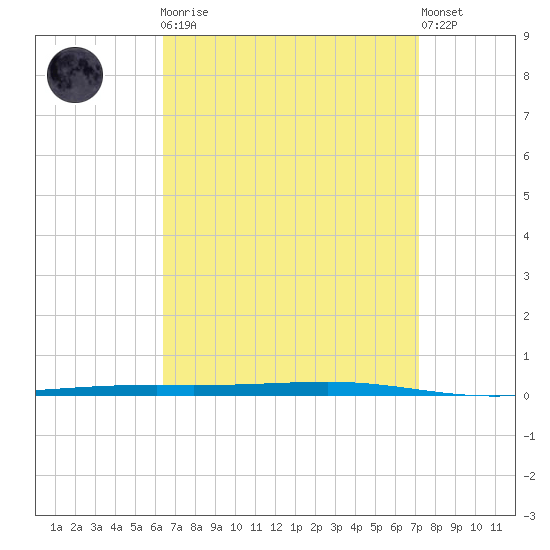 Fort Walton Beach tide chart for Monday, April 8, 2024