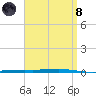 Fort Walton Beach tide chart for Monday, April 8, 2024