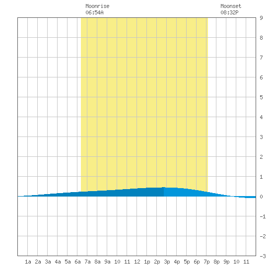 Fort Walton Beach tide chart for Tuesday, April 9, 2024