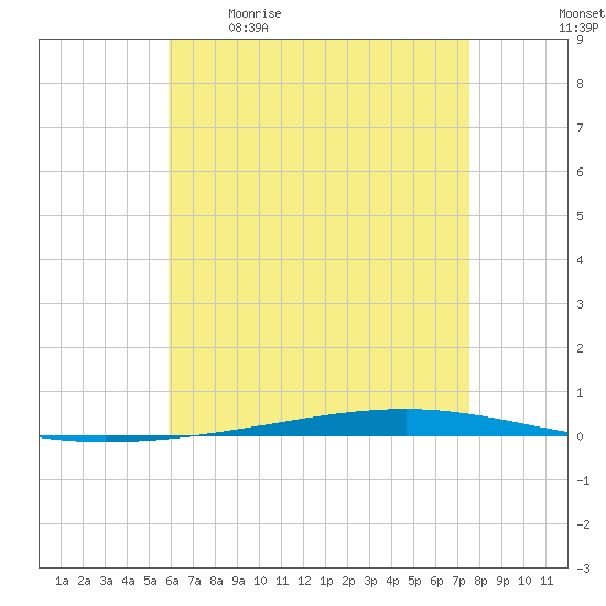 Fort Walton Beach tide chart for Saturday, May 11, 2024