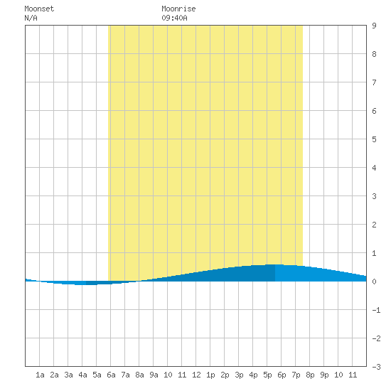 Fort Walton Beach tide chart for Sunday, May 12, 2024