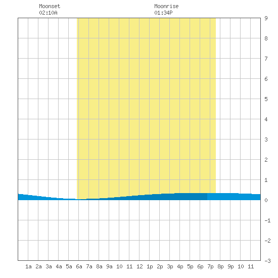 Fort Walton Beach tide chart for Thursday, May 16, 2024