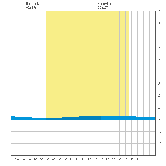 Fort Walton Beach tide chart for Friday, May 17, 2024