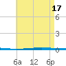 Fort Walton Beach tide chart for Friday, May 17, 2024