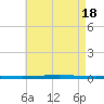 Fort Walton Beach tide chart for Saturday, May 18, 2024