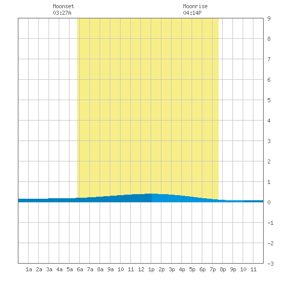 Fort Walton Beach tide chart for Sunday, May 19, 2024