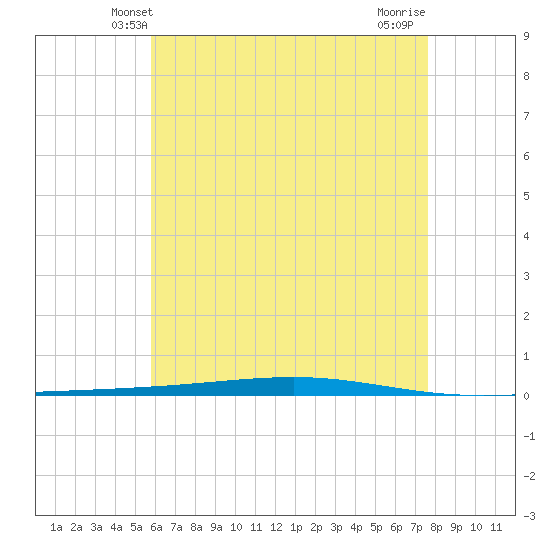 Fort Walton Beach tide chart for Monday, May 20, 2024