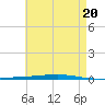 Fort Walton Beach tide chart for Monday, May 20, 2024